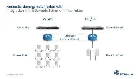Integration im LAN.