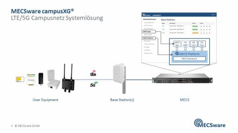 Systemlösung für eine Logistik-Anwendung.