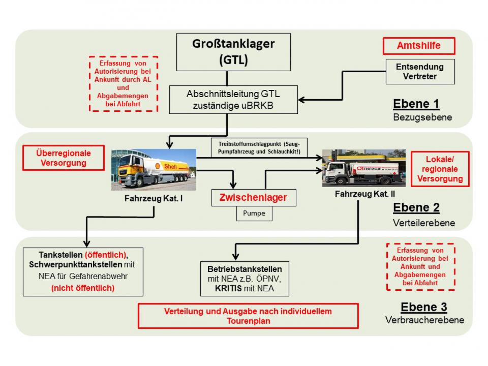 Das Modell zeigt den Ablauf der Treibstoffausgabe und Überwachung.