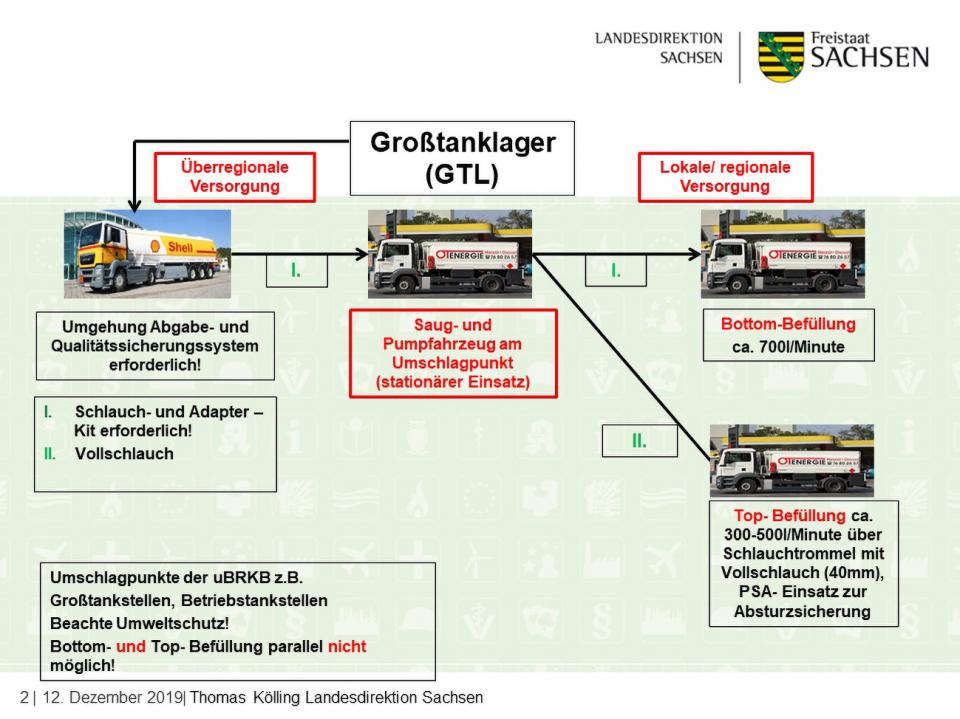 Das Modell zeigt den Treibstoffumschlag an definierten Umschlagpunkten der...