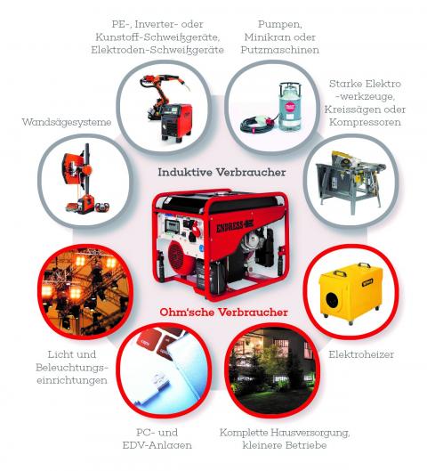 Stromgeneratoren von ENDRESS können vielfältig eingesetzt werden.