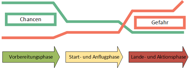 UAS zeitliche Aspekte bei geplanten Anschlägen