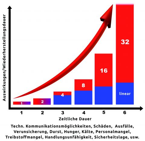 Folgewirkungen in Diagrammdarstellung