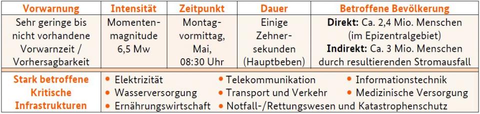 Übersicht zu Gefahrenstufen
