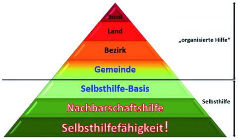 Pyramidendiagramm zur Hilfe