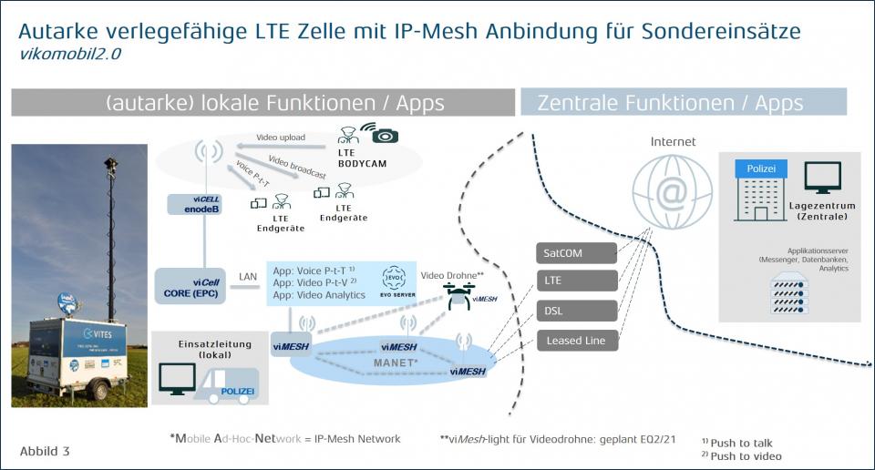 Autarke verlegfähige LTE-Zelle mit IP-Mesh Anbindung für Sondereinsätze.