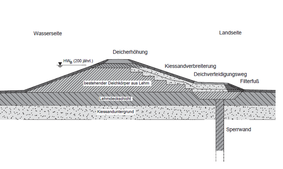 Regelquerschnitt Deichausbau Rhein mit Sperrwand.