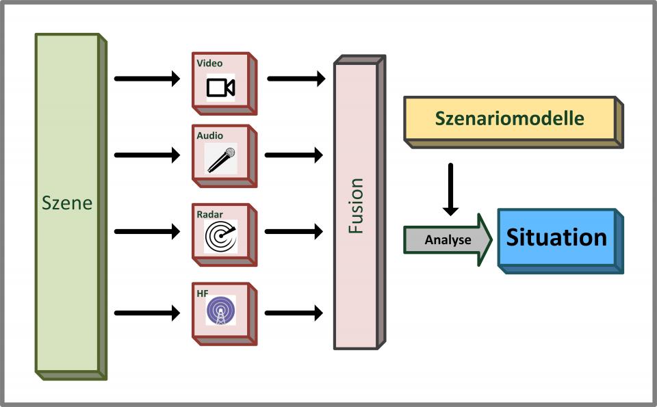 Sensorik in ArGUS: Entscheidend sind Fusion und Analyse.