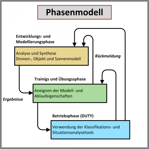 Sensorik in ArGUS: Entscheidend sind Fusion und Analyse.