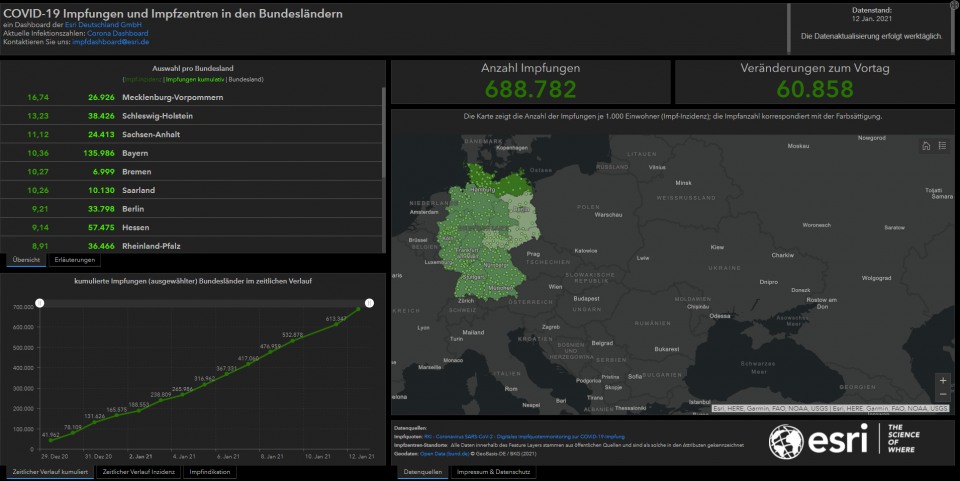 Visualisierung der Daten der Impfungen