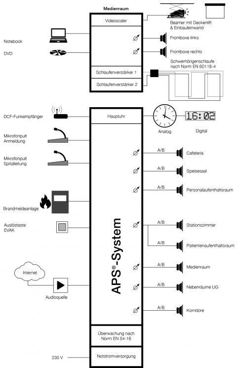 APS-System