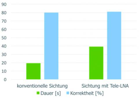 Ergebnisse der ersten Sichtungsübung von 2016