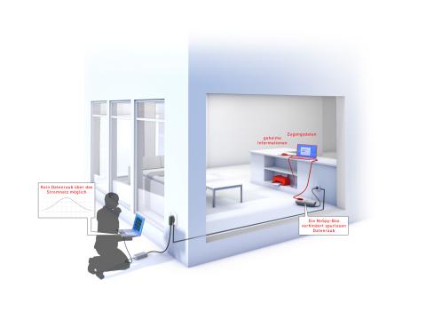 Eine NoSpy®-Box verhindert unkontrolliertes Abfließen der Daten in das...