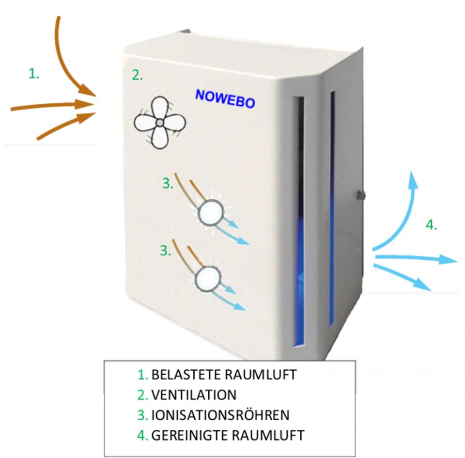 Bipolare Luftreinigung