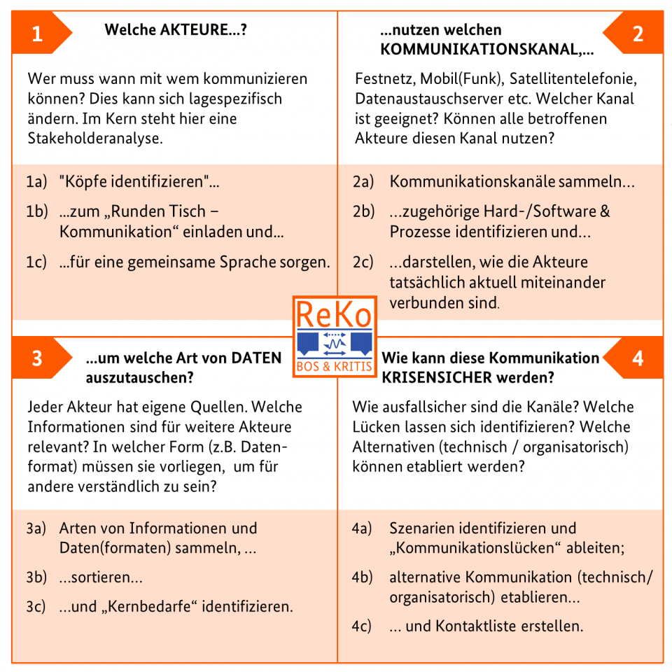 Grundlagen zur Entwicklung einer Redundanten Kommunikationsstrategie.