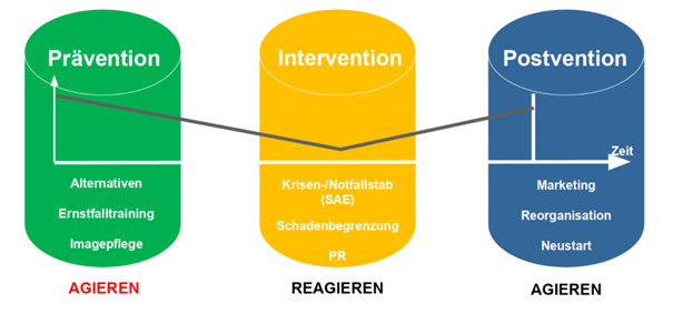 Krisenmanagement von der Prävention bis hin zur Postvention.