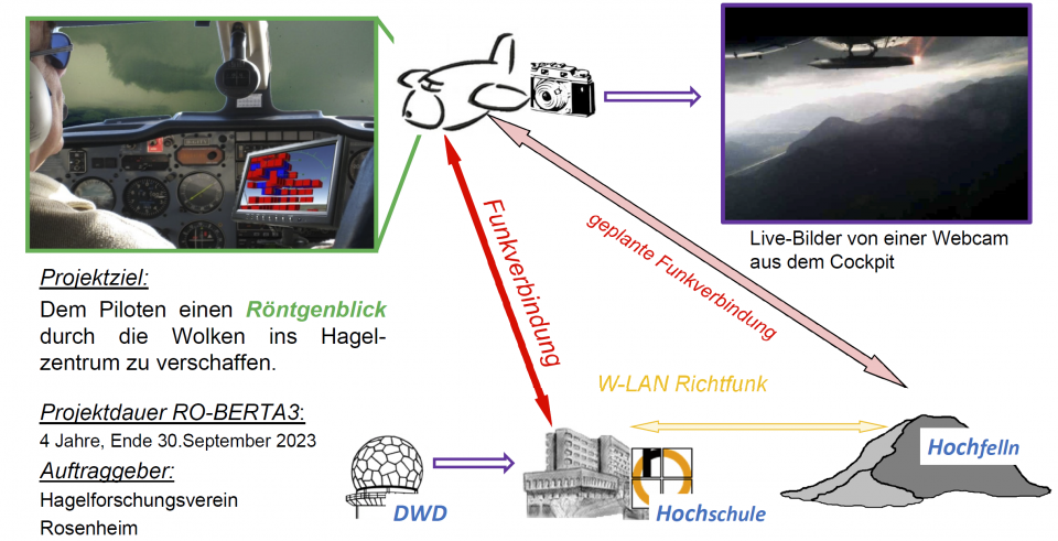 Datenströme zum Piloten des Hagelfliegers, dem die Wetterdaten im...