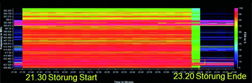Darstellung einer Interferenz-Störung im Freuquenz-Langzeit-Monitoring System.