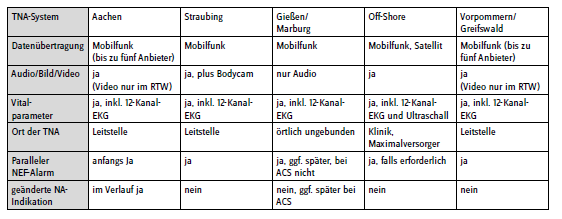 Tabelle zeigt einen Vergleich der Telenotarztsysteme.