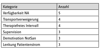 Tabelle zu den Auswirkungen einer TNA-Einführung.