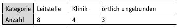 Tabelle zum Arbeitsplatz des TNA.