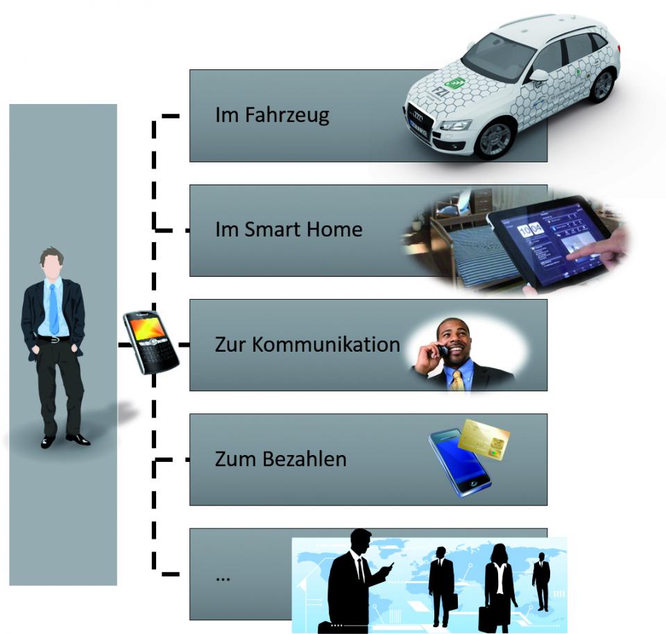 Smartphone bildet die Schnittstelle zwischen Menschen und der digitalen Welt