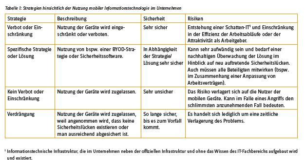 Strategien hinsichtlich der Nutzung mobiler Informationstechnologie im...