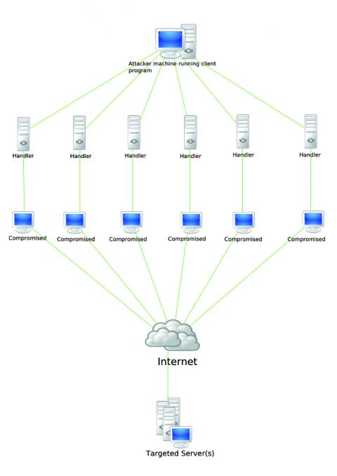 DDoS-Angriff der durch ein SOC verhindert werden kann