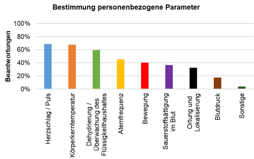 Abb. 2: Ergebnisse bzgl. Vitalparameter bzw. personenbezogener Parameter.