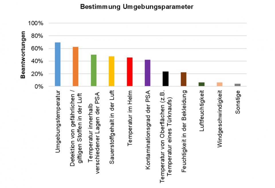 Abb. 3: Ergebnisse bzgl. Umgebungs­parameter.