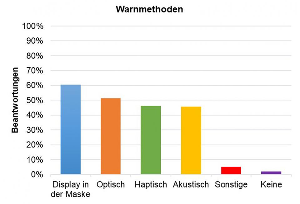 Gewünschte Warnmethoden (Mehrfachauswahl möglich).