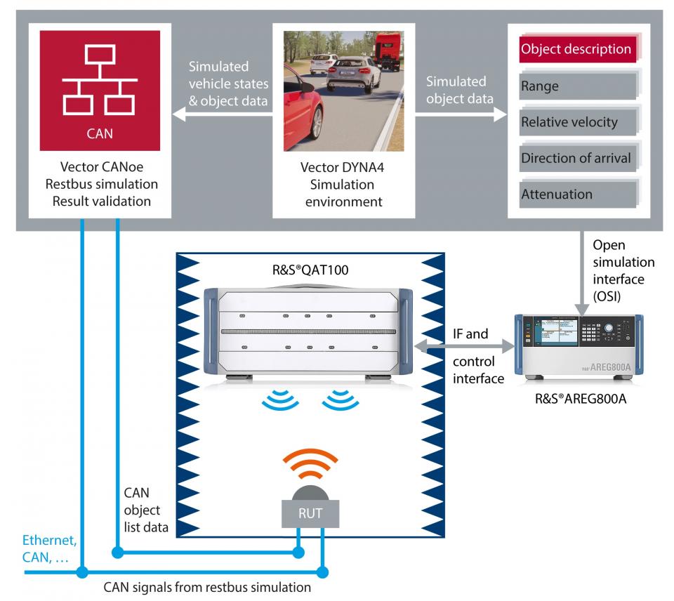 Rohde & Schwarz und Vector Informatik kooperieren bei...