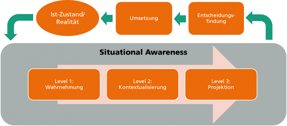 Informationen aus der Realität unterstützen die Bildung der Situational...