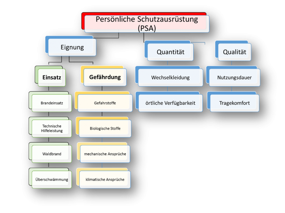 In der Regel ist die persönliche Schutzausrüstung auf die individuell...