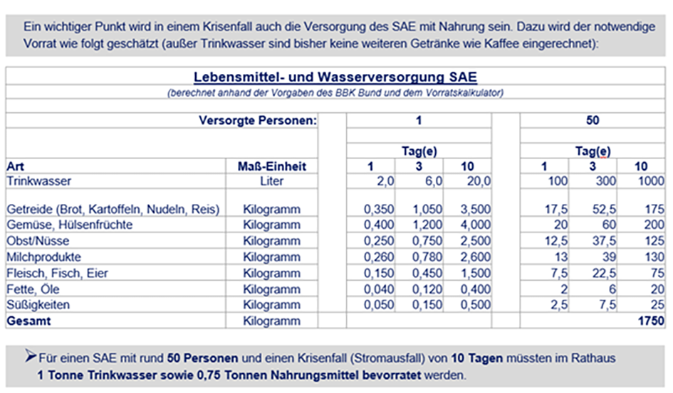 Nahrungsmittelversorgung von Mitarbeiter/innen eines Krisenstabes im Rathaus.