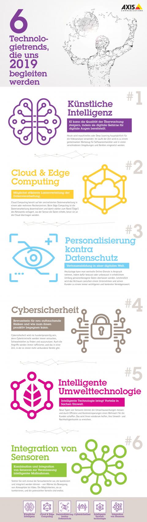 Technologietrends 2019 Infografik von Axis