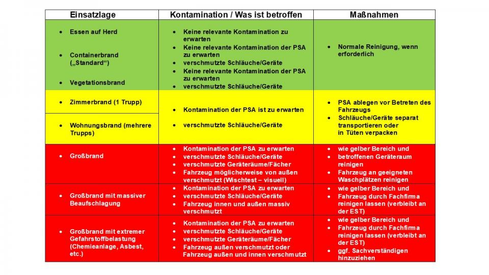 Einsatzhygiene: Altbewährtes, Stand der Technik und Kontaminationsverschleppung