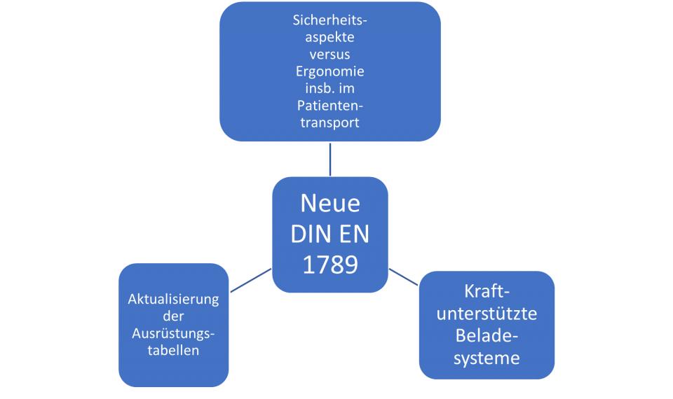 Zeigt die drei wichtigsten Hauptgruppen an Änderungen zur Vorversion der DIN...
