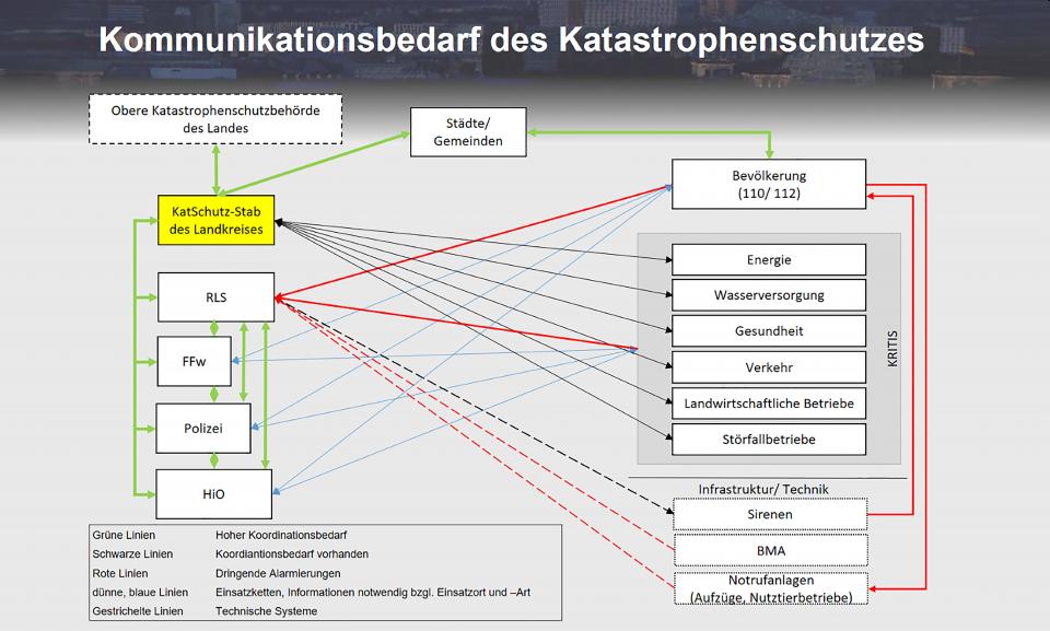 Kommunikationsbedarf des Katastrophenschutzes