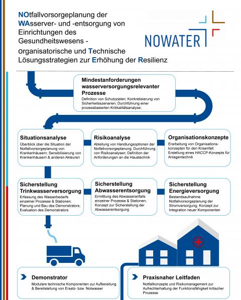 Das Projekt NOWATER.