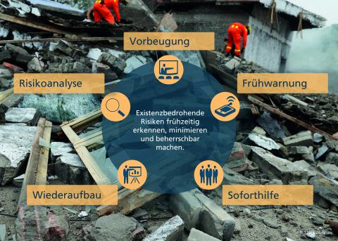 Entwurf eines Phasenmodells zur Krisenbewältigung