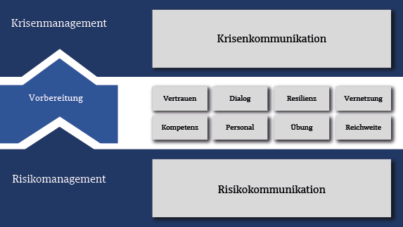 Integrales Konzept der Risiko- und Krisenkommunikation.