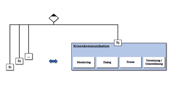 Struktur der Krisenkommunikation im Krisenmanagement.