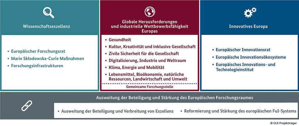 Die zivile Sicherheitsforschung in Horizont Europa findet sich im Bereich...