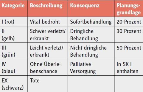 Sichtungskategorien nach der 6. Sichtungs-Konsensus-Konferenz 2015, bestätigt...