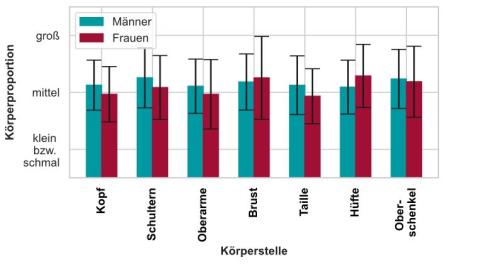 Abb. 1: Körperproportionen Maße und Standardabweichung