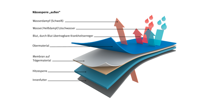 Schutzbekleidung mit außenliegender Membran