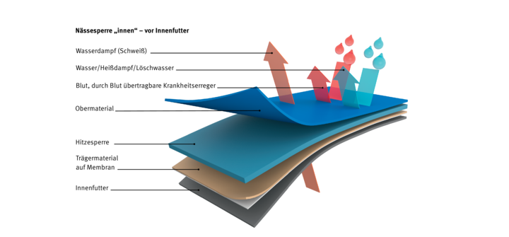 Rundumschutz: Schutzbekleidung mit zwei Membranen