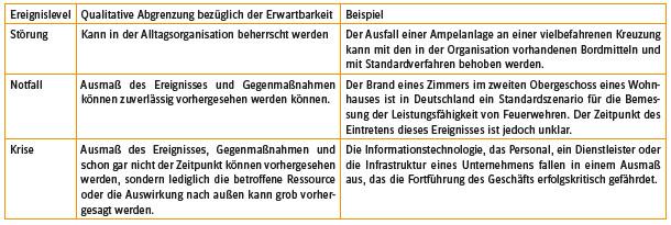 Einteilung von Störung, Notfall und Krise mit Bezug auf den Erwartungshorizont