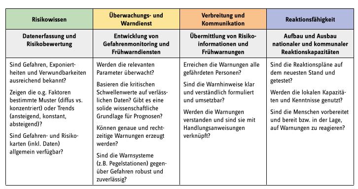 Vier grundlegenden Elemente von Frühwarnsystemen und damit zusammenhängende...